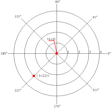 CAD直角坐标系和极坐标系的区别